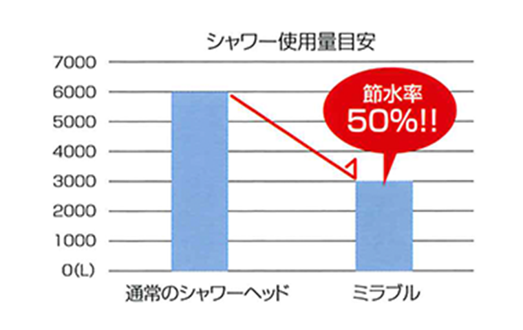 シャワー使用料目安 節水率50%!!