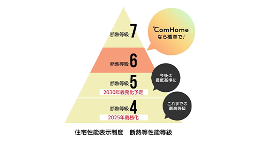 住宅性能表示制度　断熱等性能等級